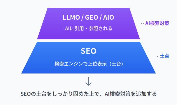 SEOの延長線上にLLMO/GEOがある