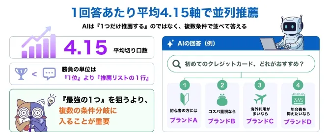 1回答あたり平均4.15軸で並列推薦