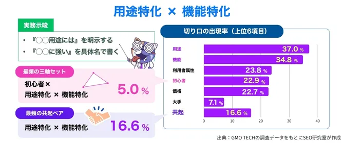 用途特化×機能特化
