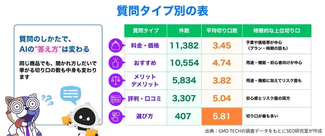 質問タイプ別に見たAI回答の件数と平均切り口数の比較表