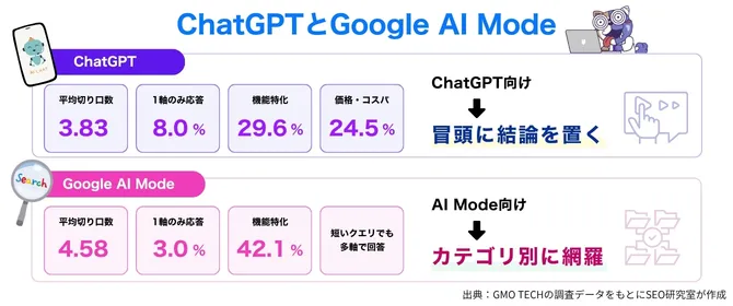 ChatGPTとGoogle AI Modeの回答構造の違いを示す比較図