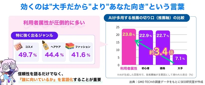 AIの推薦で利用者属性が大手・知名度を上回ることを示すグラフ